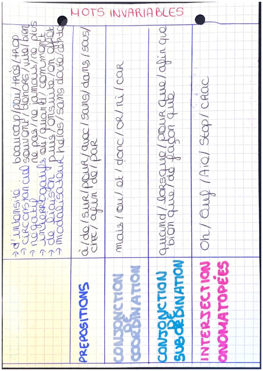 MOTS
VARIABLES
FRANÇAIS
classes grammaticalos
VERBES
NOMS
DETERMINANTS
faire / common COR / PaRtiR
PARTIR
attributifs avoir l'air/passeR POU