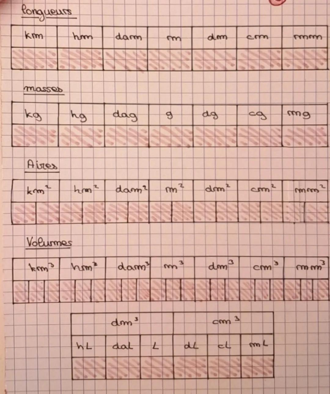 longueurs
km
hm
dam
m
dm
cm
mm
masses
kg
hg
dag
9
dg
c9
mg
Aires
km²
hm²
dam?
m²
dm²
cm²
mm²
Volurmes
km³
hom³
dam³
m³
dm³
cm³
mm³
d