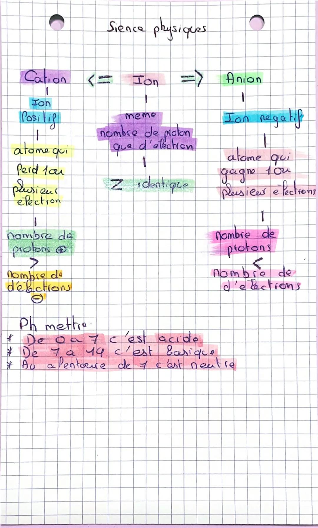 Cation <=
Ton
Sience physiques
Ion
meme
=>
C
Anion
Ion negatife
Positif
nombre de proton
atome qui
que d'efection
atome qui
Perd lou
plusieu