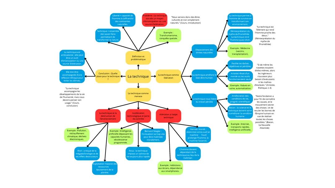 La Technique - Philosophie