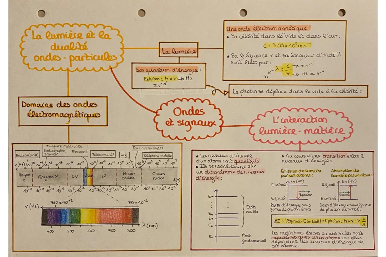 La lumière et la
dualité
ondes-particules
Domaine des ondes
électromagnétiques
Radioactivida
10²0
1073
Imagerie médicale
Radiographie, Fibro