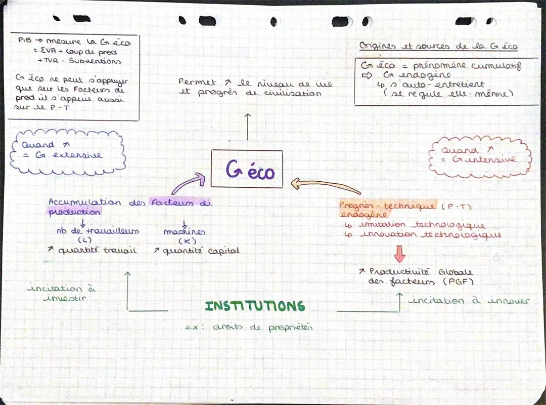 Les sources et les défis de la croissance économique