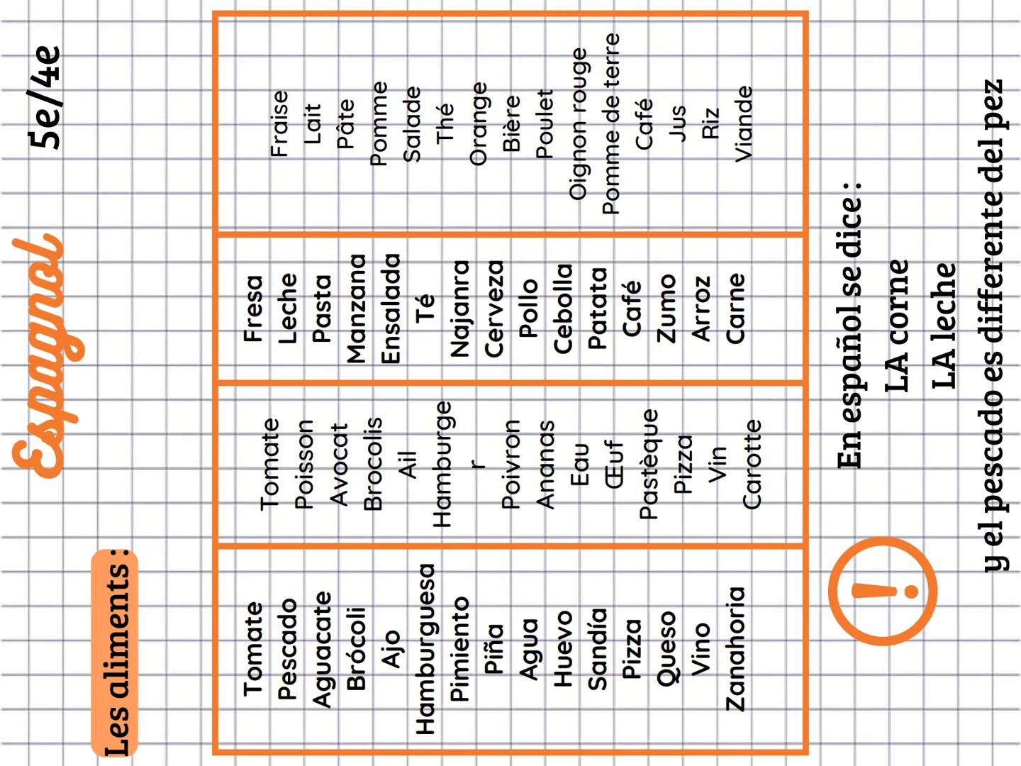 Les aliments:
Espagnol Se/4e
Tomate
Pescado
Aguacate
Brócoli
Tomate
Poisson
Avocat
Brocolis
Ail
Hamburge
r
Poivron
Ananas
Eau
Œuf
Pastèqu