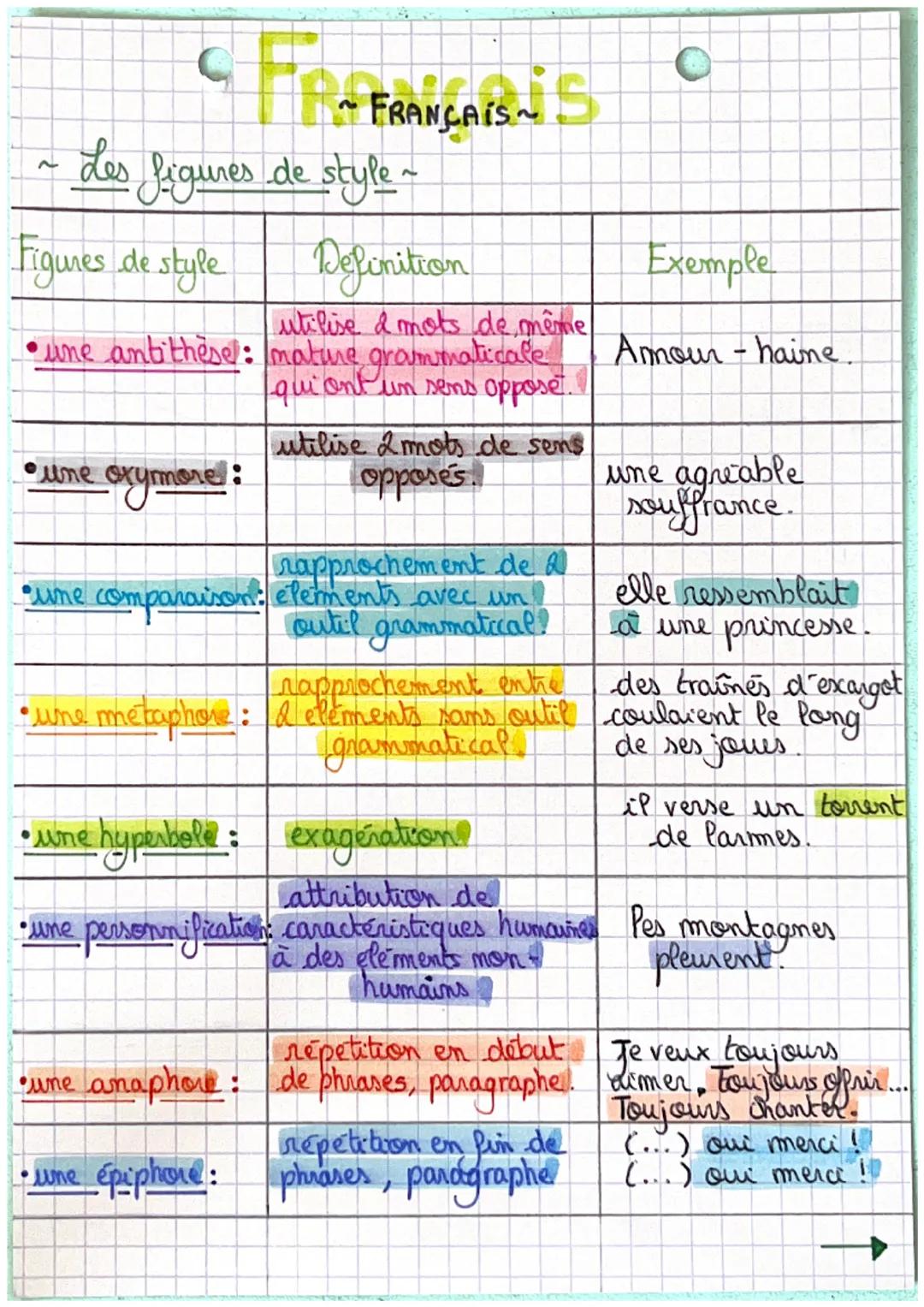 CFRA FRANCANSON'S
Les figures de style ~
Figures de style
Definition
utilise & mots de même
•une antithèse: mature grammaticale
qui ont un s