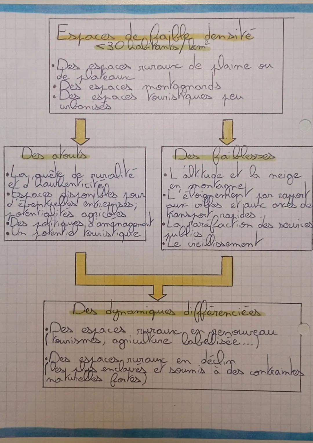 # Espacer de Raible densité
<30
- espaces ruraux
de plaime
- •Des espacer
- • Bes espaces montagnands
- Des espaces Vouristiques peu
urbani