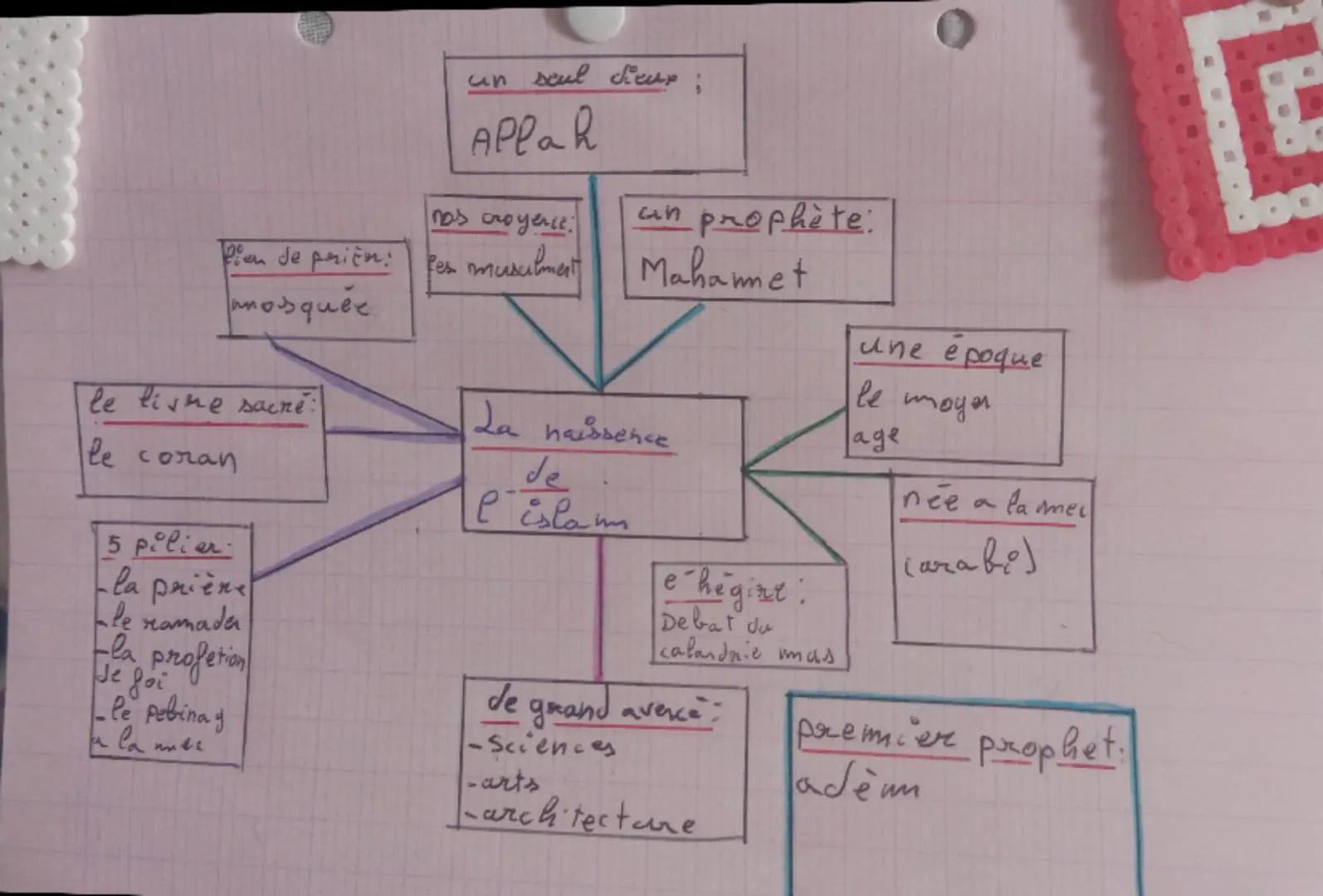 un seul dieux;
APPAR
nas croyer:
un prophète:
Pien de prièn
anosquee
le lishe sacré :
es musulman Mahammet
le coran
une époque
le moyen
La n