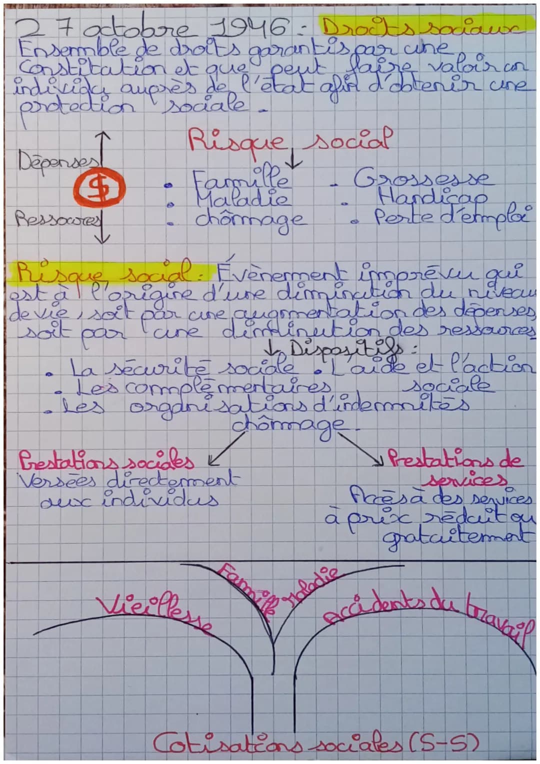 STSS Brotection socide
Protection sociale. Ensermide des systèmes
dont la finalité est de protéger les
individles contre les consequences
f