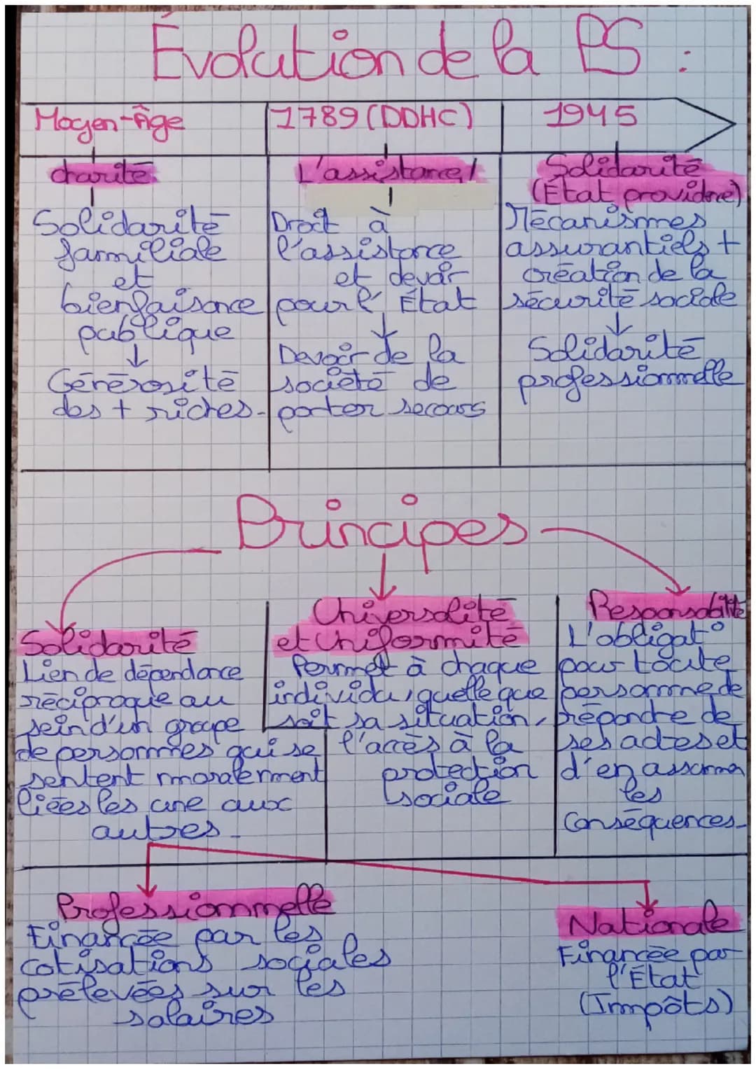 STSS Brotection socide
Protection sociale. Ensermide des systèmes
dont la finalité est de protéger les
individles contre les consequences
f