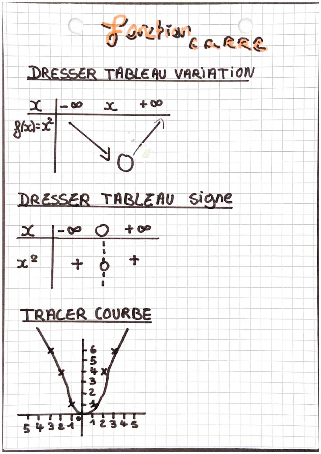 fertiNCARRE
DRESSER TABLEAU VARIATION
x
f(x)=x²
TO
DRESSER TABLEAU signe
0 +00
x
2
x²
-∞ O
+6
V
TRACER COURBE
54321
65432 M/S
+8
4 X
+
2345