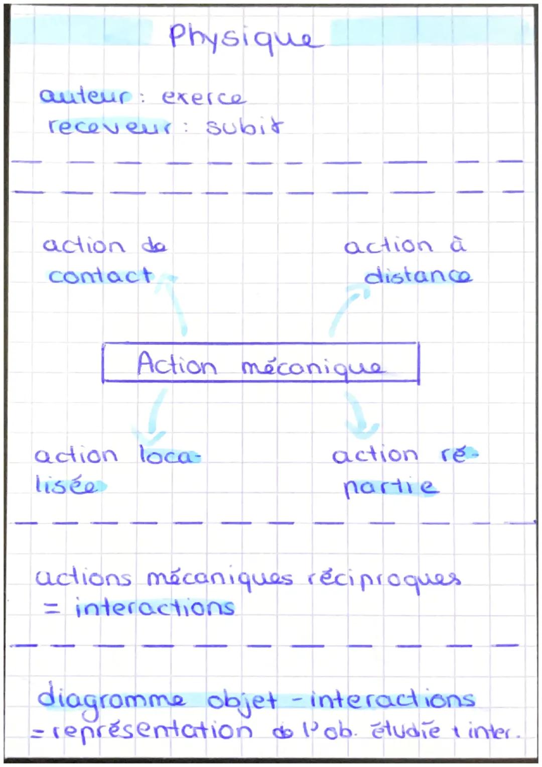 Physique
auteur: exerce
receveur: subit
action da
contact
action à
distance
Action méconique
action loca-
lisée
action re-
partie
actions mé