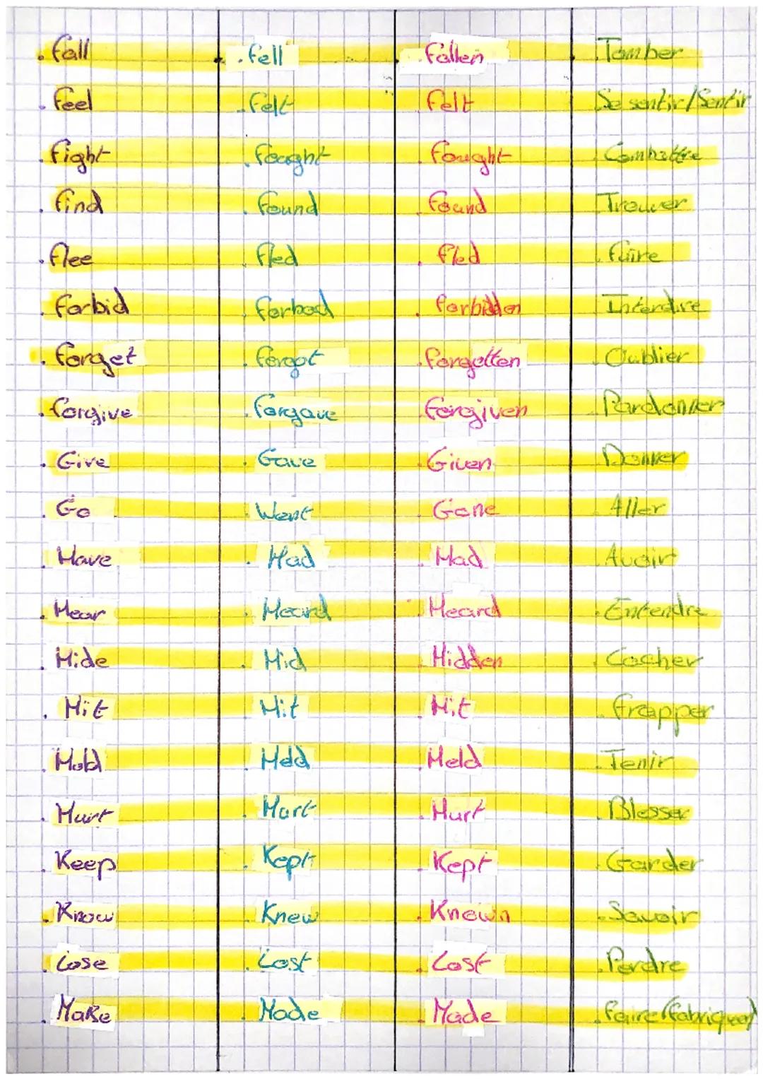 Verbe irregulier
Ponglais
Iregular Verbos
Pretent
Past Participle
French
Be
Was/Were
Been
Ecre
Become
Became
Become
Devenir
Begin
Began
Веди
