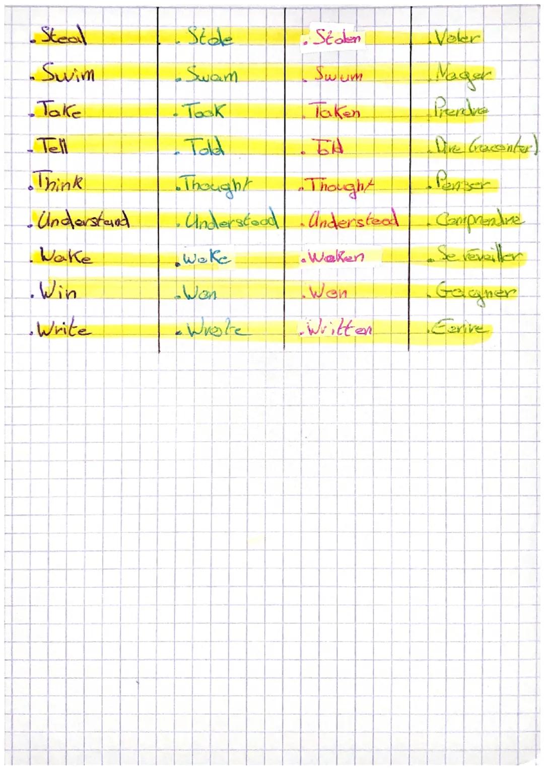 Verbe irregulier
Ponglais
Iregular Verbos
Pretent
Past Participle
French
Be
Was/Were
Been
Ecre
Become
Became
Become
Devenir
Begin
Began
Веди