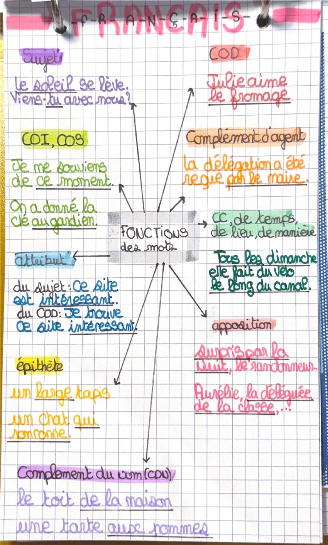 Sujet
Le soleil se lève.
Viens-tu avec nous?
COI, COS
Je me souviens
de ce moment.
On a donné la
clé au gardien.
attribut
COD
Julie aime
le