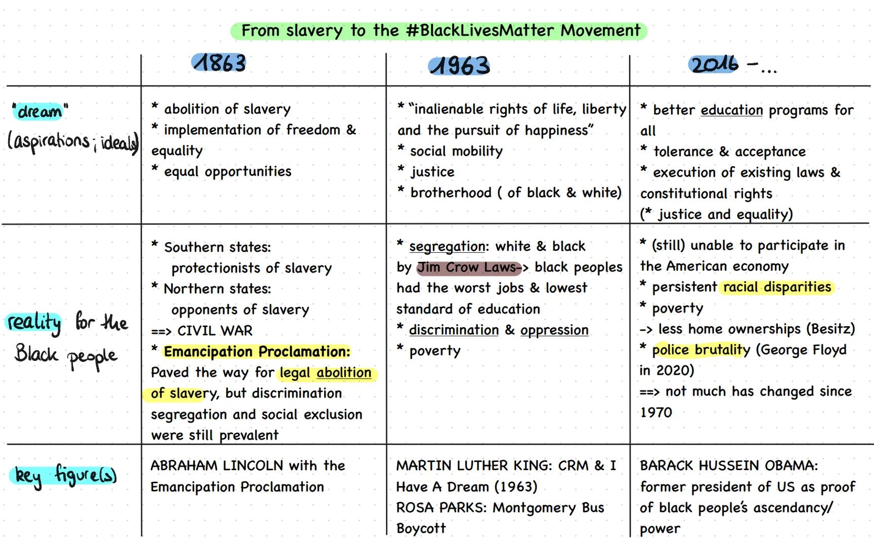 # American
# Dream
THE
AMERICAN
DREAM Definition "from rags to riches"
• There is no single definition of what the AD actually is AND
the
