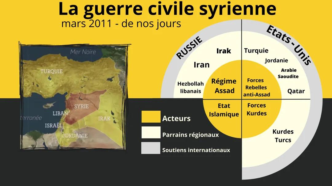 la guerre syrienne