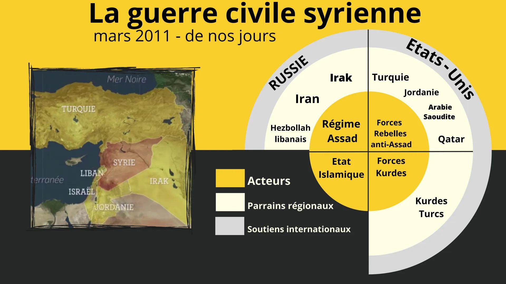 # La guerre civile syrienne
mars 2011 - de nos jours
Mer Noire
RUSSIE
Irak Turquie
Jordanie
Iran
Etats-Unis
TURQUIE
Arabie
Saoudite