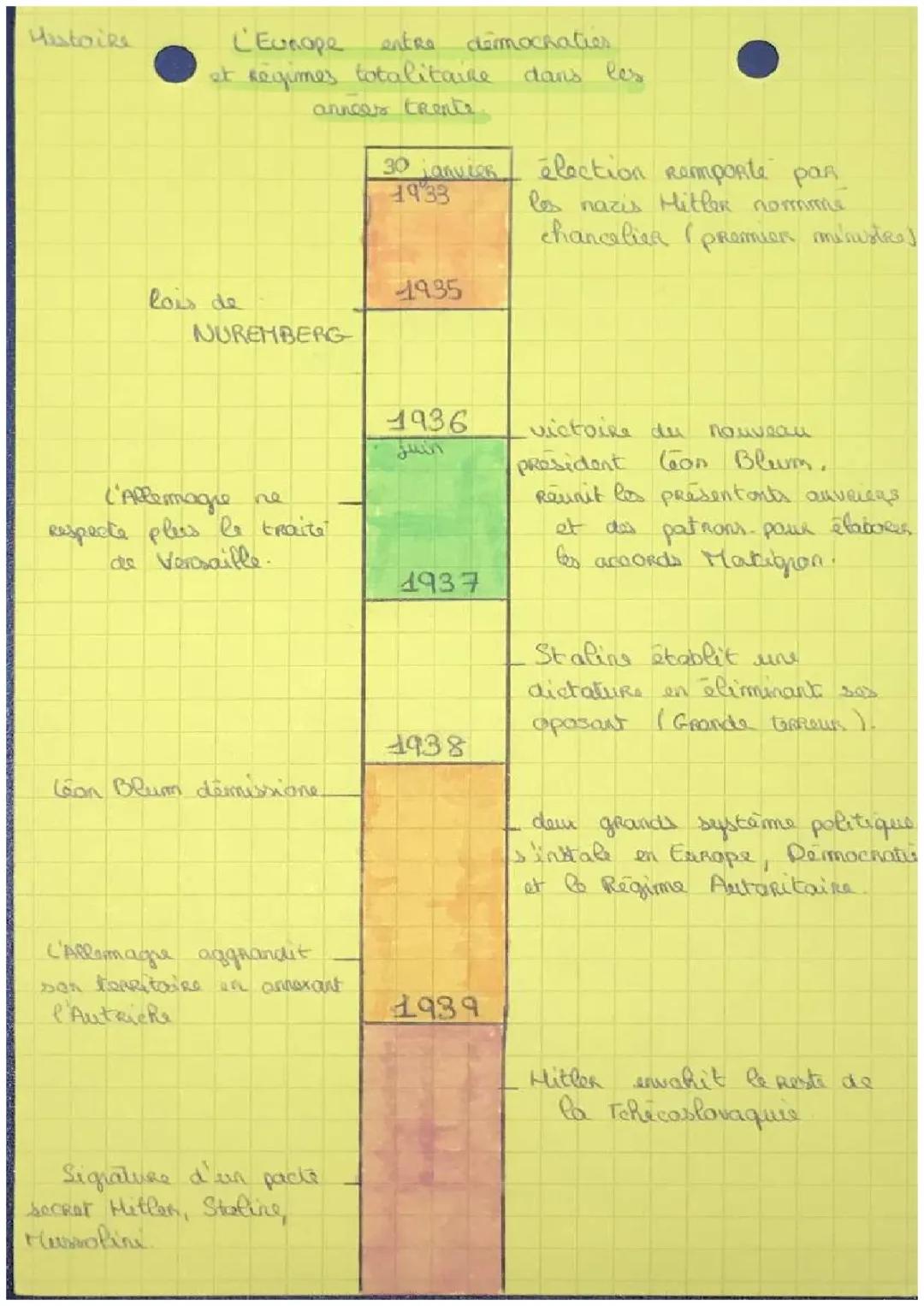 L’Europe entre democratie et régime totalitaire dans les années 30
