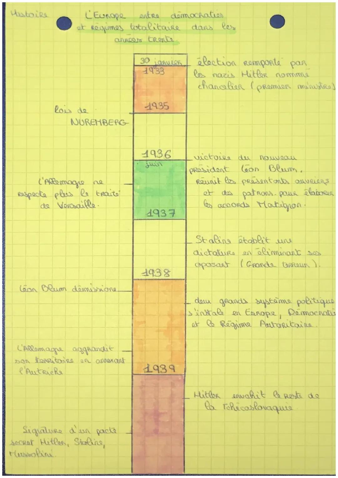 Histoire
L'Europe entre démocraties.
et Régimes totalitaire
dans les
annees trenta.
lois de
NUREMBERG
l'Allemagre
Respecte pless le traite
d