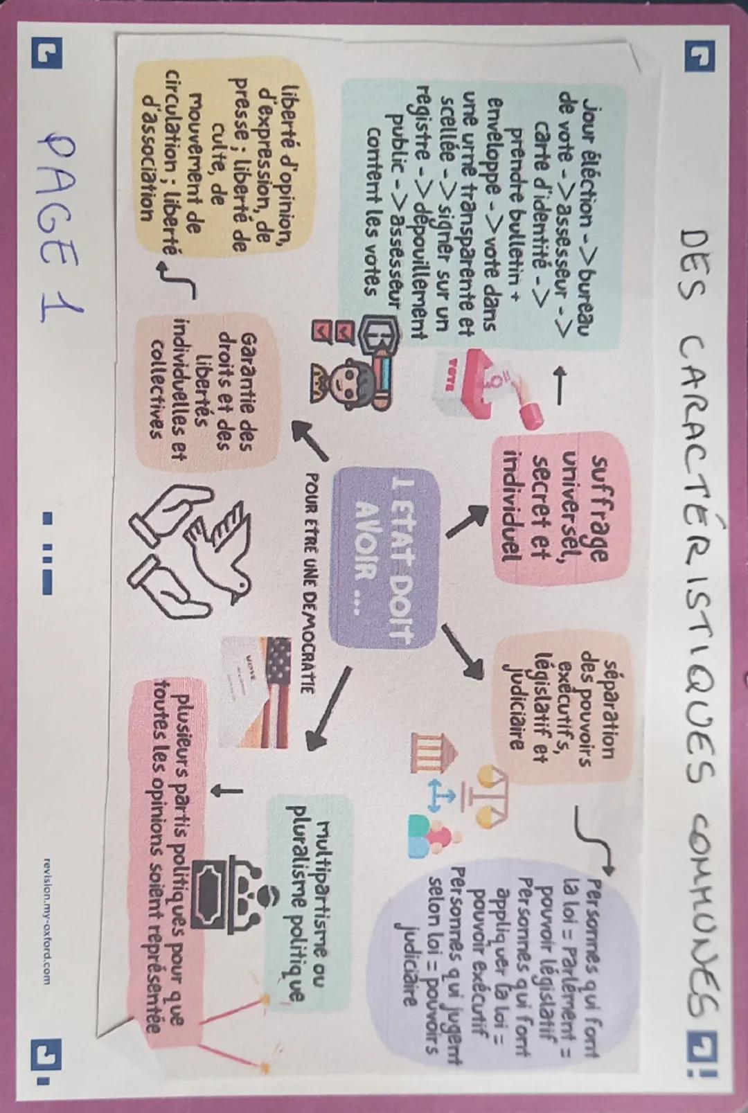 Révisions EMC, La démocratie, la république, le citoyen