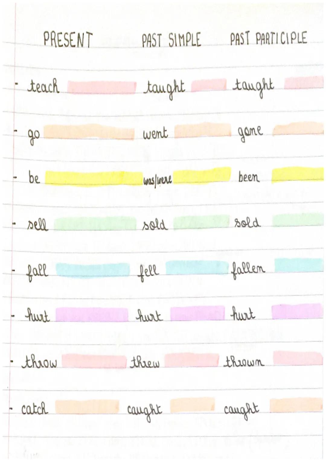 PRESENT
PAST SIMPLE
PAST PARTICIPLE
- teach
taught
taught
- go
went
gone
- be
was/were
been
- sell
sold
sold
- fall
fell
fallen
- hurt
hurt