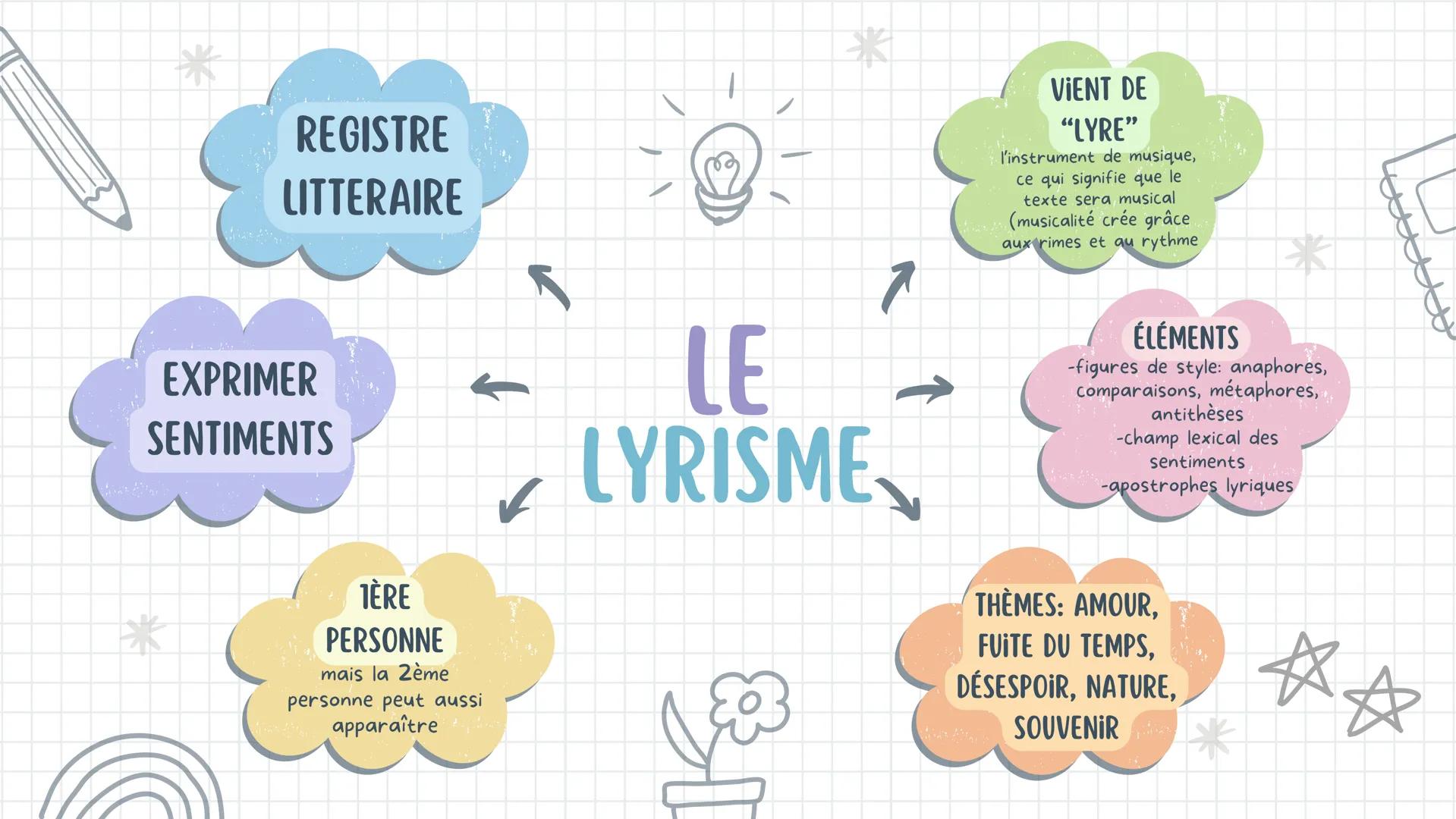 REGISTRE
LITTERAIRE
EXPRIMER
SENTIMENTS
TÈRE
PERSONNE
mais la 2ème
personne peut aussi
apparaître
LE
LYRISME
VIENT DE
"LYRE"
l'instrumen