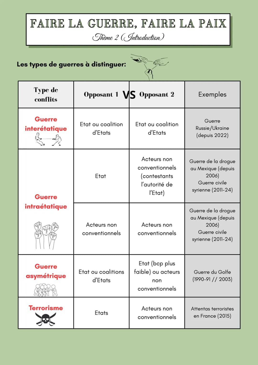 # FAIRE LA GUERRE, FAIRE LA PAIX
Thème 2 (Introduction)
## Définitions maj
Conflit: phénomène propre à la vie en societé,
se manifestant pa