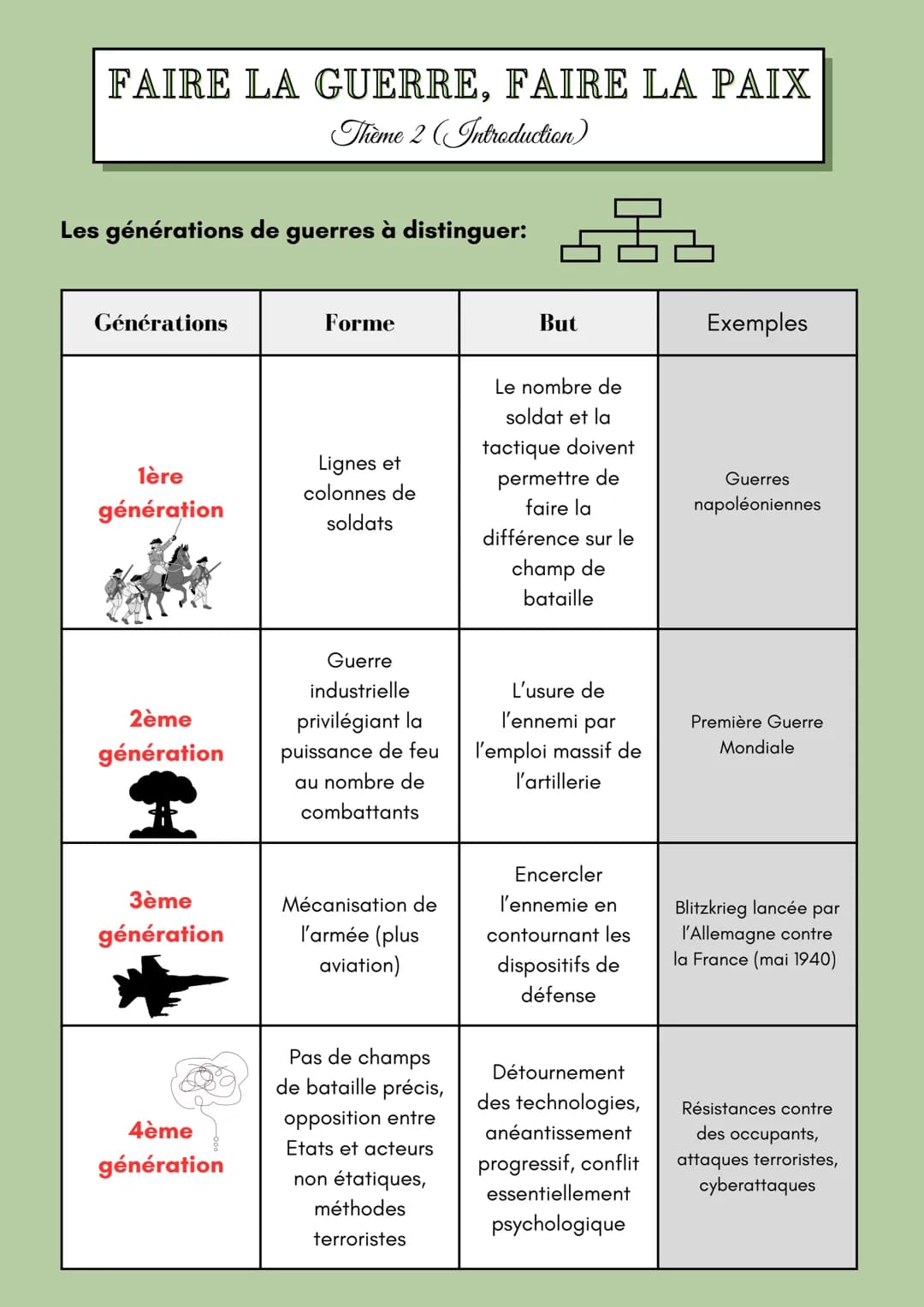 # FAIRE LA GUERRE, FAIRE LA PAIX
Thème 2 (Introduction)
## Définitions maj
Conflit: phénomène propre à la vie en societé,
se manifestant pa