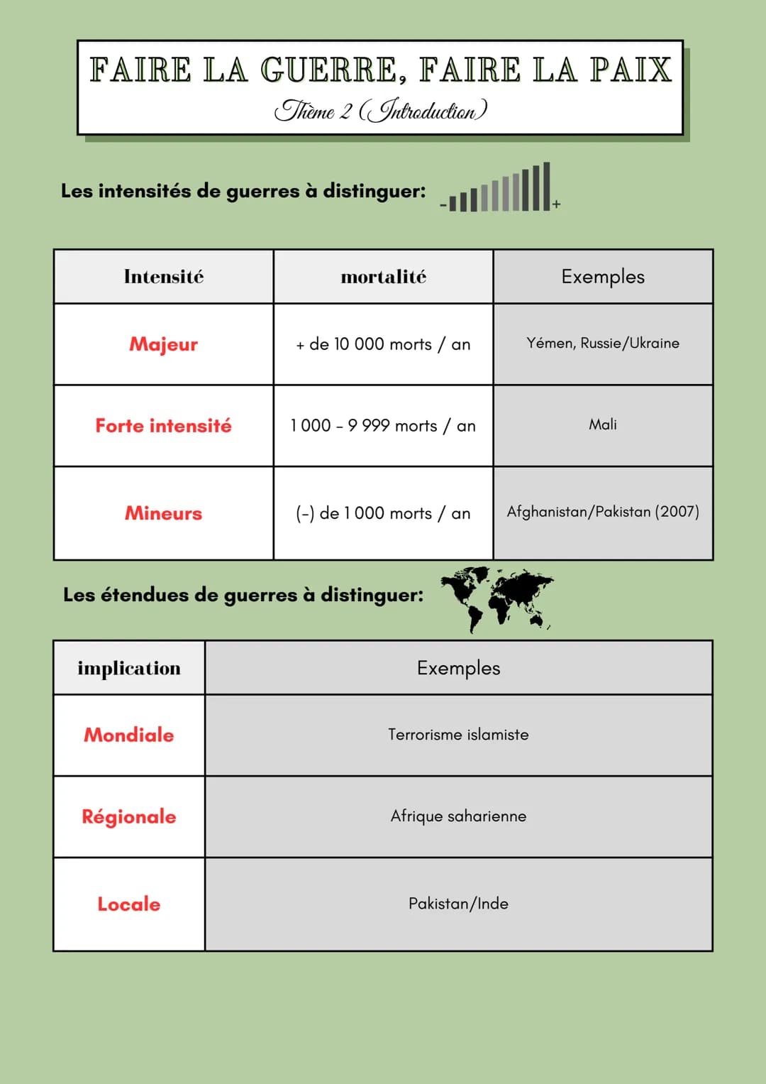 # FAIRE LA GUERRE, FAIRE LA PAIX
Thème 2 (Introduction)
## Définitions maj
Conflit: phénomène propre à la vie en societé,
se manifestant pa