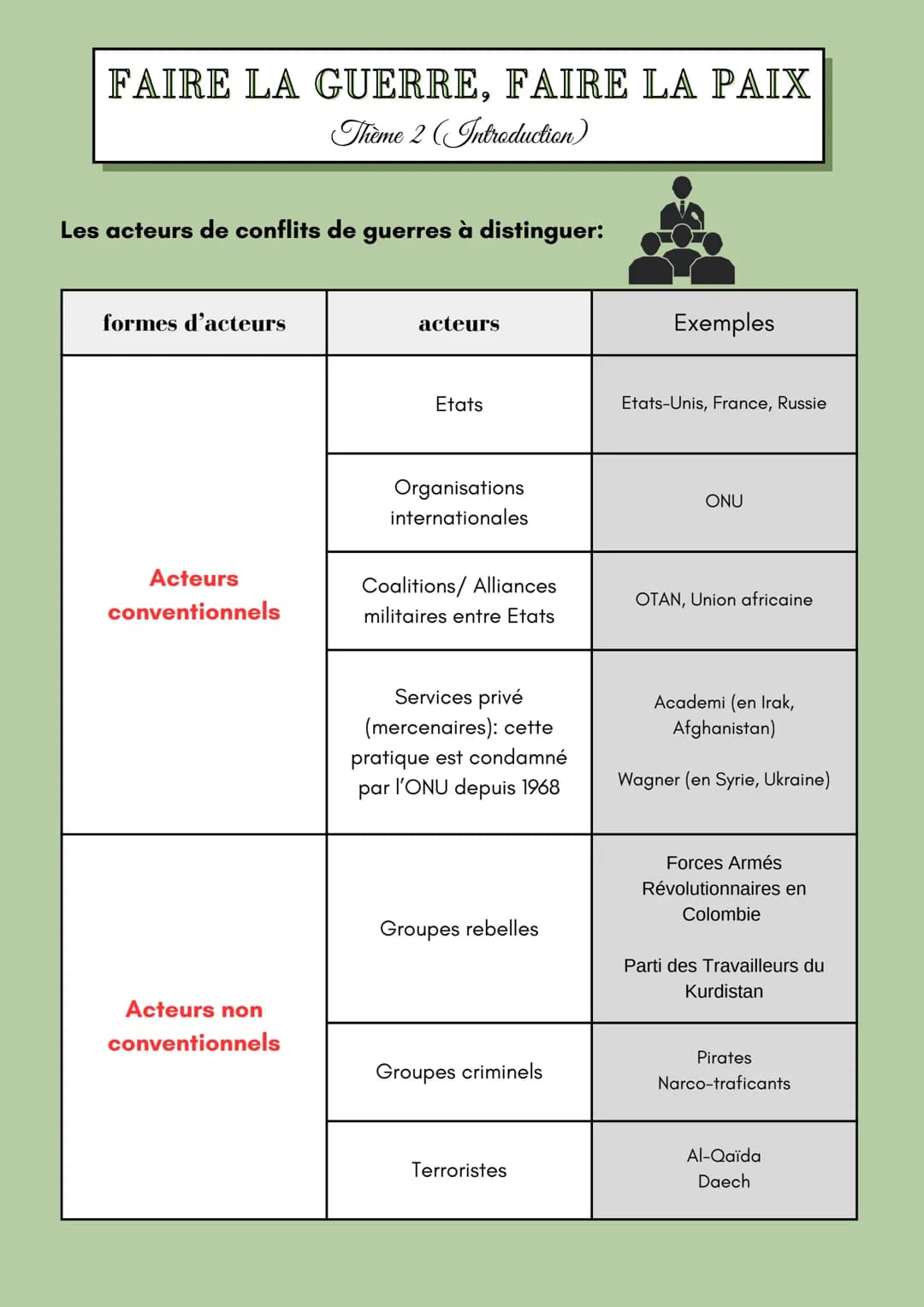 # FAIRE LA GUERRE, FAIRE LA PAIX
Thème 2 (Introduction)
## Définitions maj
Conflit: phénomène propre à la vie en societé,
se manifestant pa