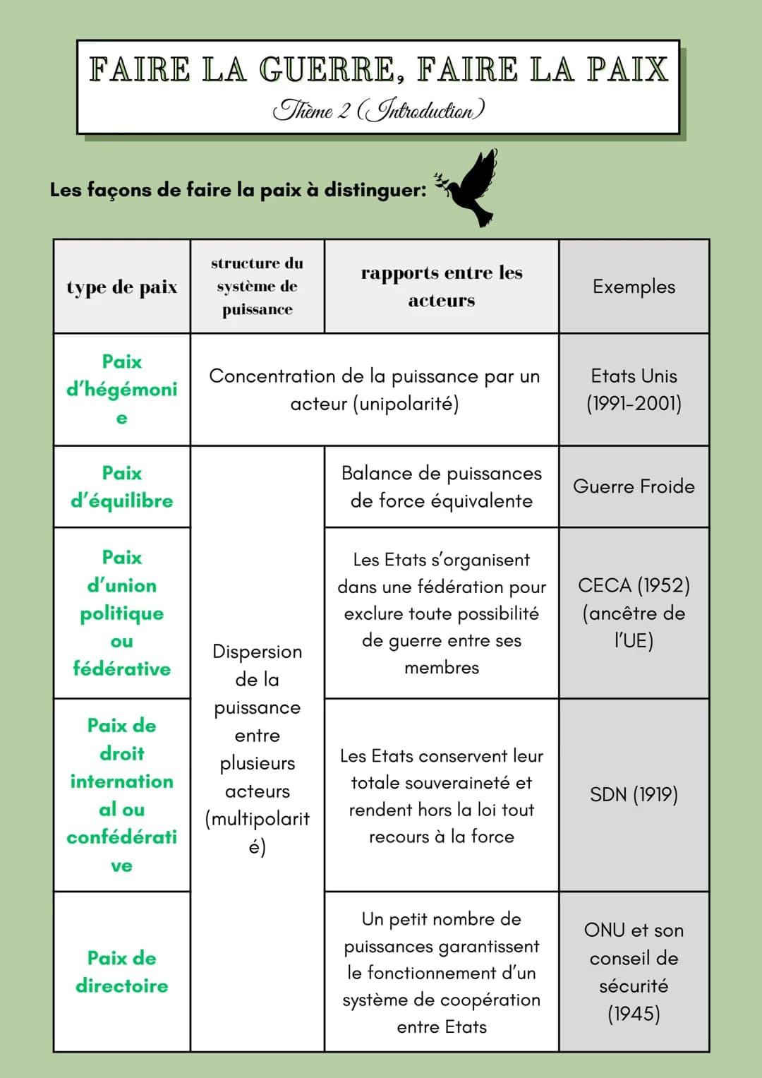 # FAIRE LA GUERRE, FAIRE LA PAIX
Thème 2 (Introduction)
## Définitions maj
Conflit: phénomène propre à la vie en societé,
se manifestant pa
