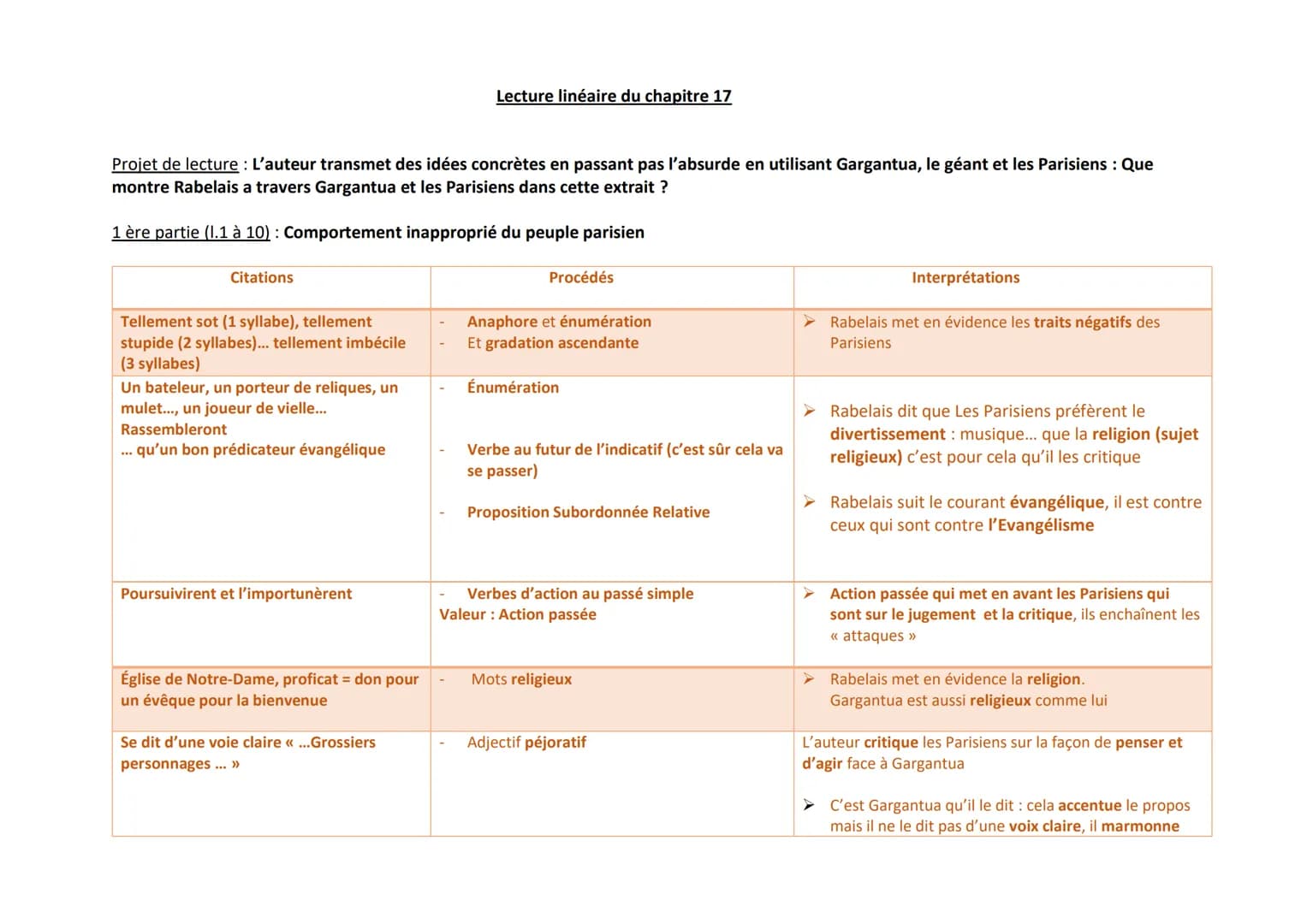 Lecture linéaire du chapitre 17
Projet de lecture : L'auteur transmet des idées concrètes en passant pas l'absurde en utilisant Gargantua,