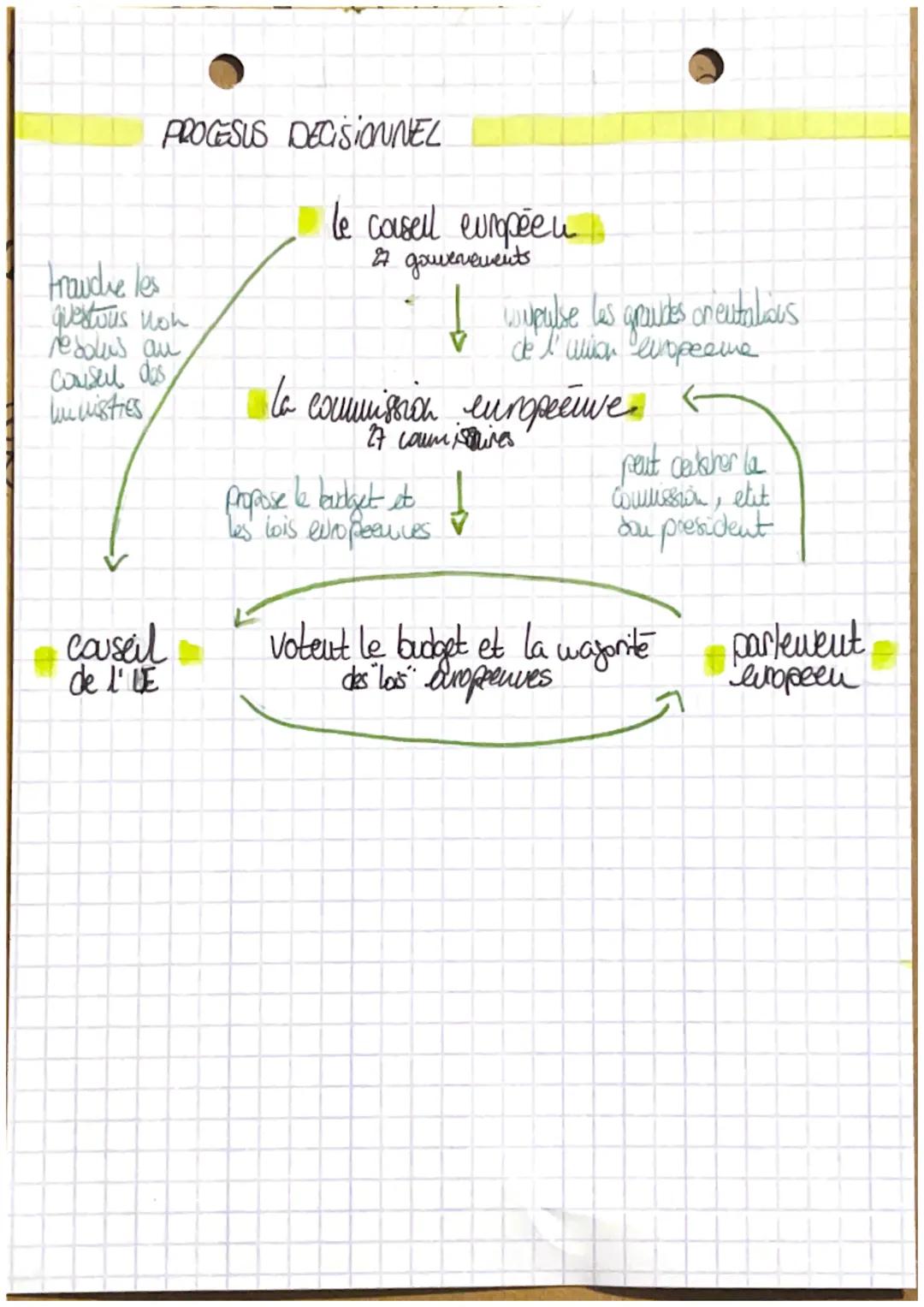 L'Union europeuve et la democratie
DATES & TRAITES
& 1957: Traité de RONE - fondation de la GEE (www.warte économique
europeente) avec 6 pay