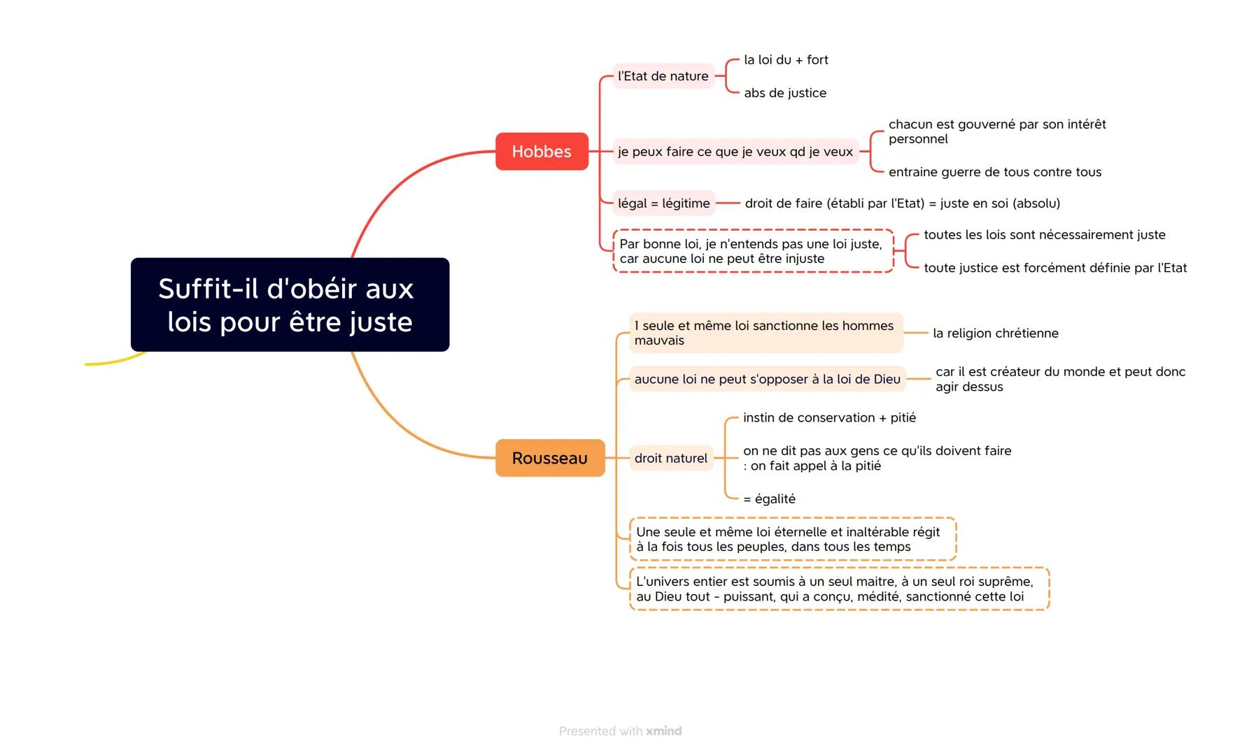 - la loi du + fort
l'Etat de nature
- abs de justice
Suffit-il d'obéir aux
lois pour être juste
Hobbes
- je peux faire ce que je veux q