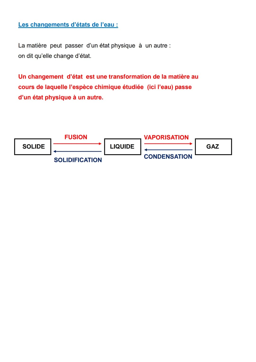 Les changements d'états de l'eau :
La matière peut passer d'un état physique à un autre:
on dit qu'elle change d'état.
Un changement d'éta