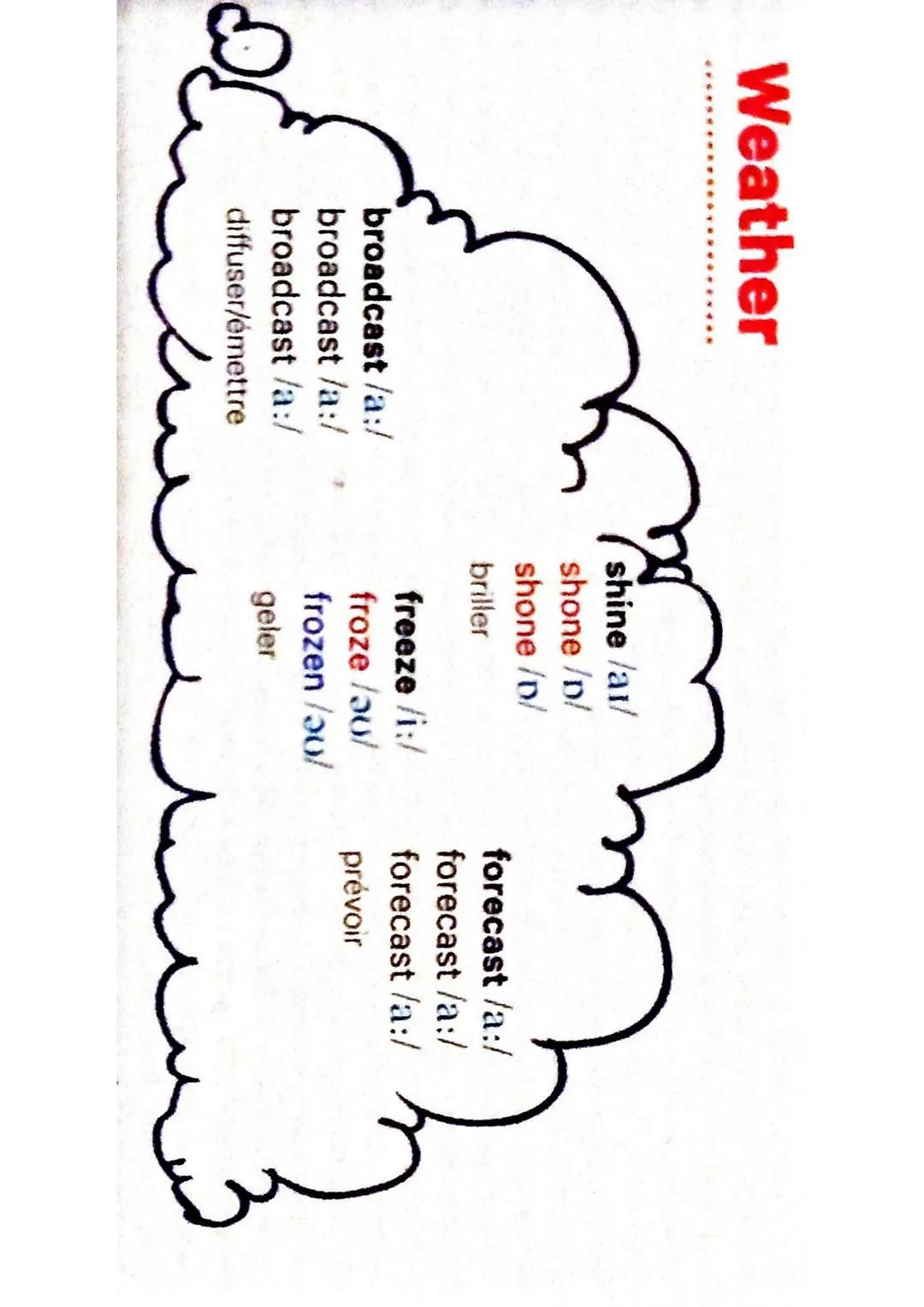 take /el/
took /0/
taken /ci/
prendre
hang /a/
hung /^/
hung /^/
accrocher/
pendre
pay /el/
paid /er/
paid /el/
payer
cut /A/
cut /A/
cut /A
