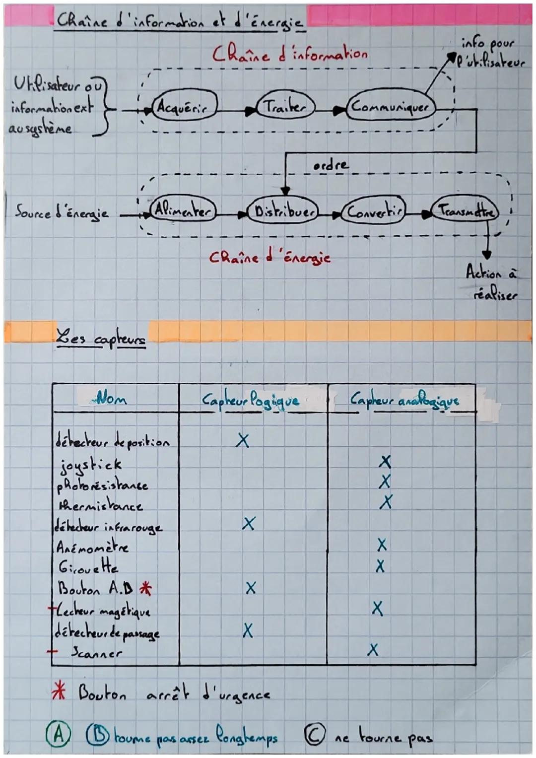 Chaine d'information et d'énergie
Utilisateur ou
information ext
système.
au
Source d'énergie
Les capteurs
Nom
Acquérir
détecteur de positio