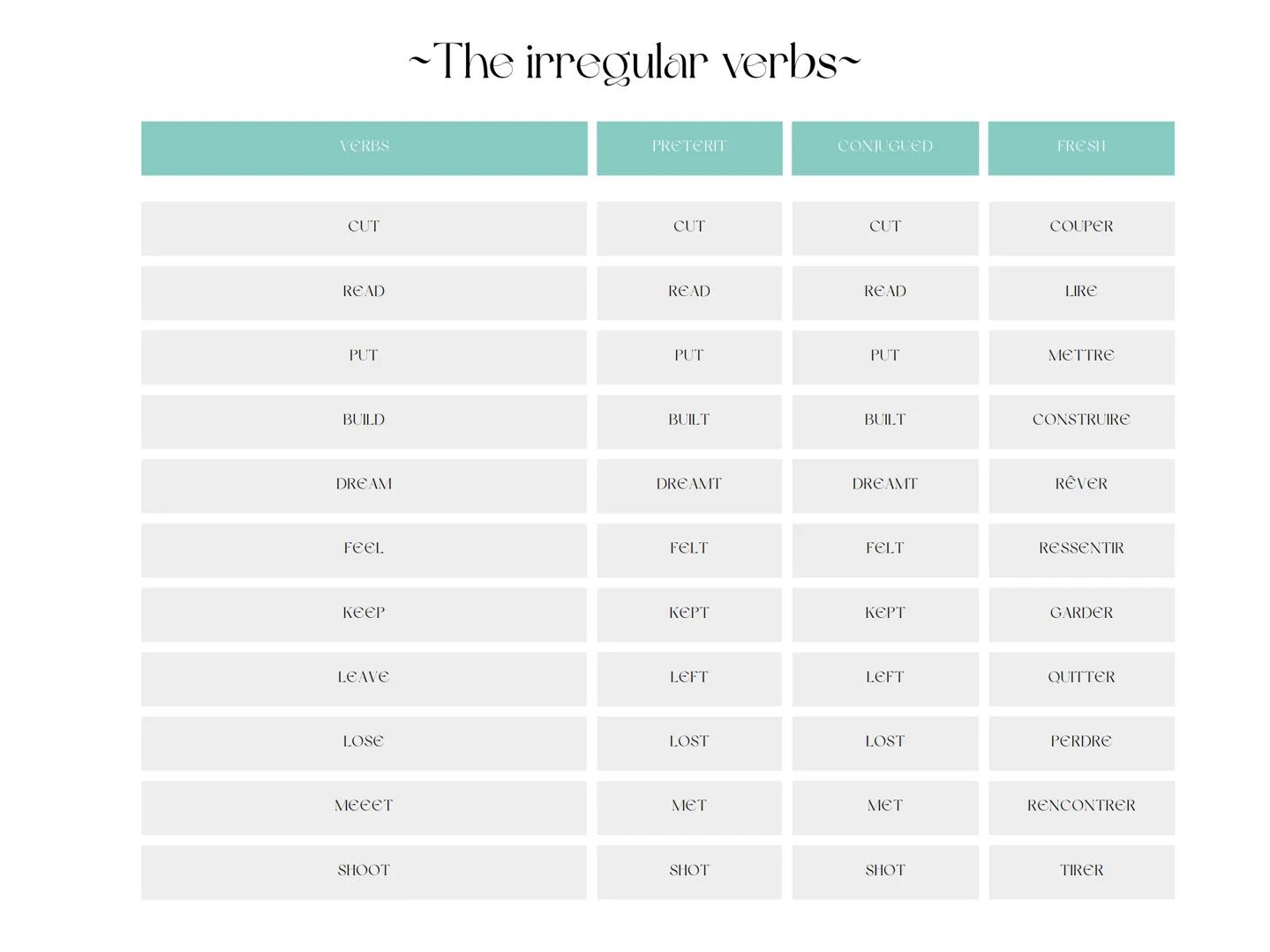 # ~The irregular verbs~ 
| VERBS | PRETERIT | CONJUGED | FRESH |
|---|---|---|---| 
| CUT | CUT | CUT | COUPER |
| READ | READ | READ | LIR