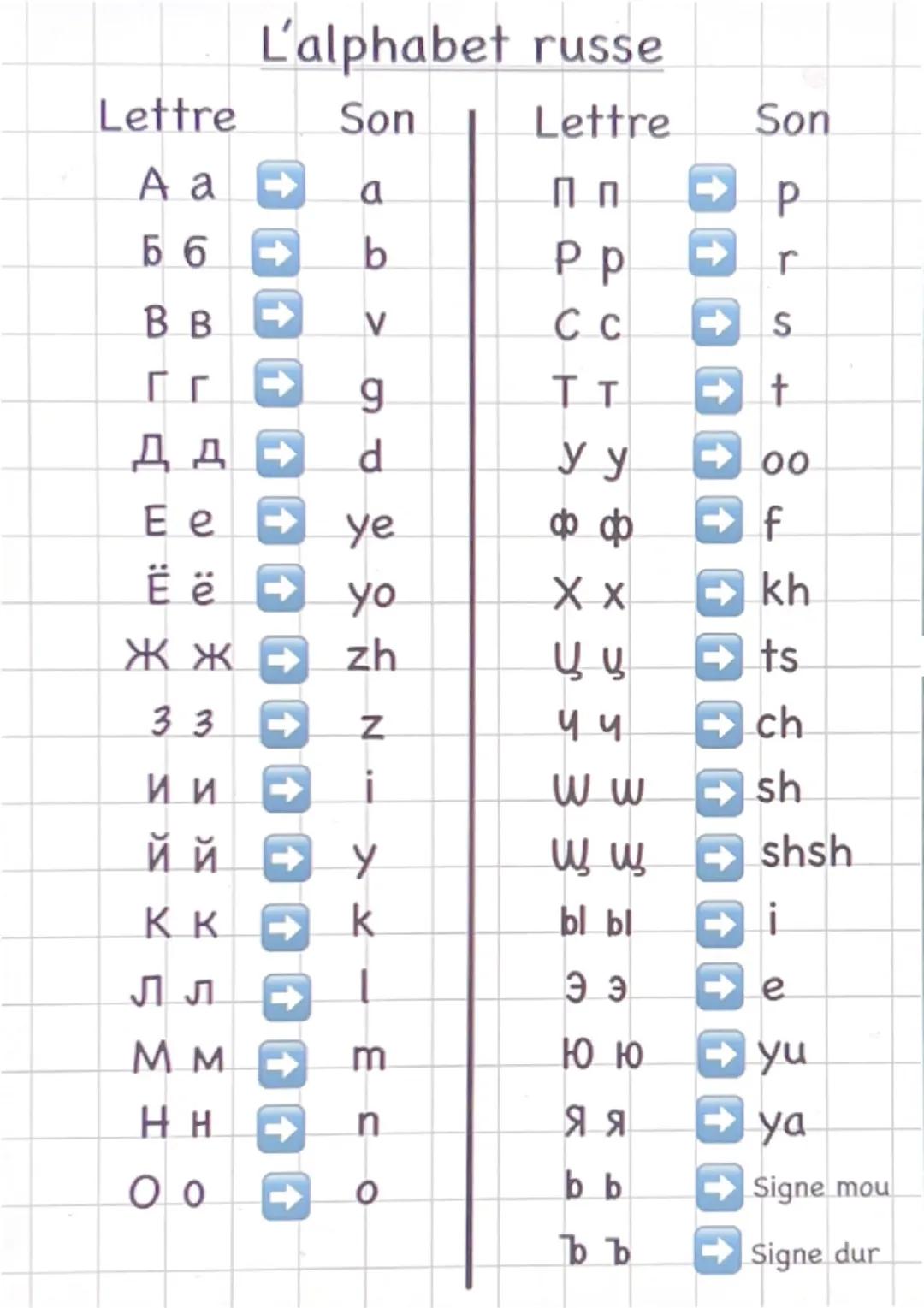 Lettre
L'alphabet russe
Son
Lettre
Son
A a
a
П п
Б б ->
b
BB
>
Pp
Сс
↑
↑
P
r
S
Γ Γ
Дд
E e
d
000
TT
+
yy
00
ye
ΦΦ
f
Ёё
(0:
+
yo
X X
kh
<XXXK