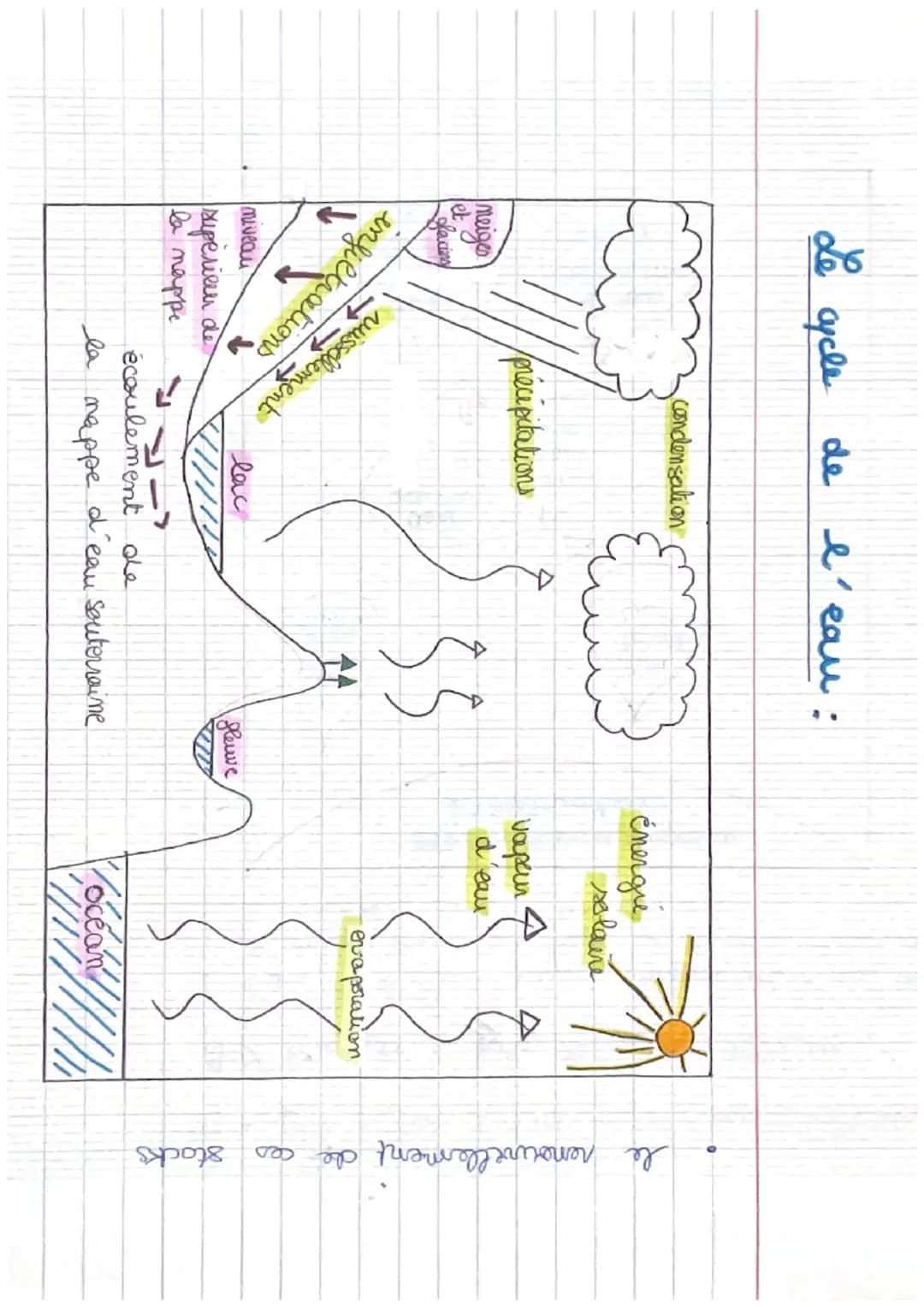 # Le cycle de l'eau:
condensation
énergie
solaire
précipitations
vapeur
d'eau
évaporation
ruissellement
infiltrations
niveau
lac
supérieur d