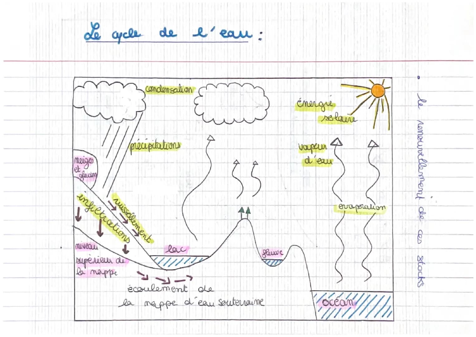 # Le cycle de l'eau:
condensation
énergie
solaire
précipitations
vapeur
d'eau
évaporation
ruissellement
infiltrations
niveau
lac
supérieur d