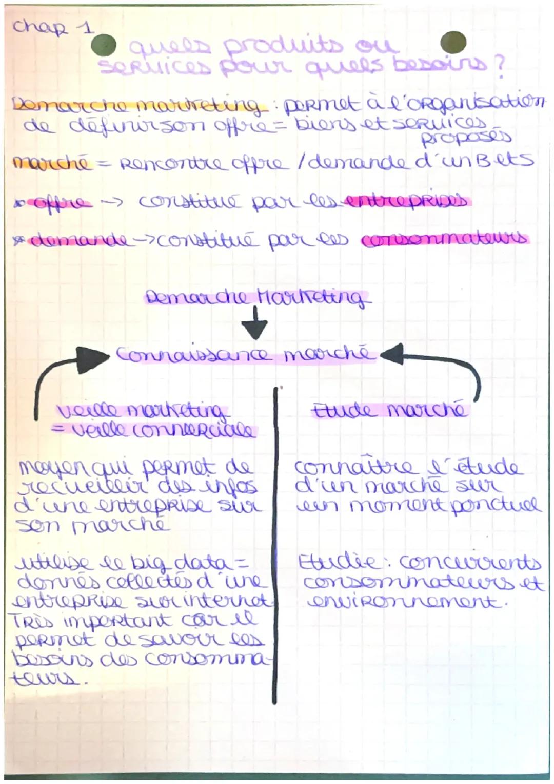 chap 1
quees produits ou
services pour quels besoins?
Demarche martreting: permet à l'organisation
de définirson offre = biens et seruises