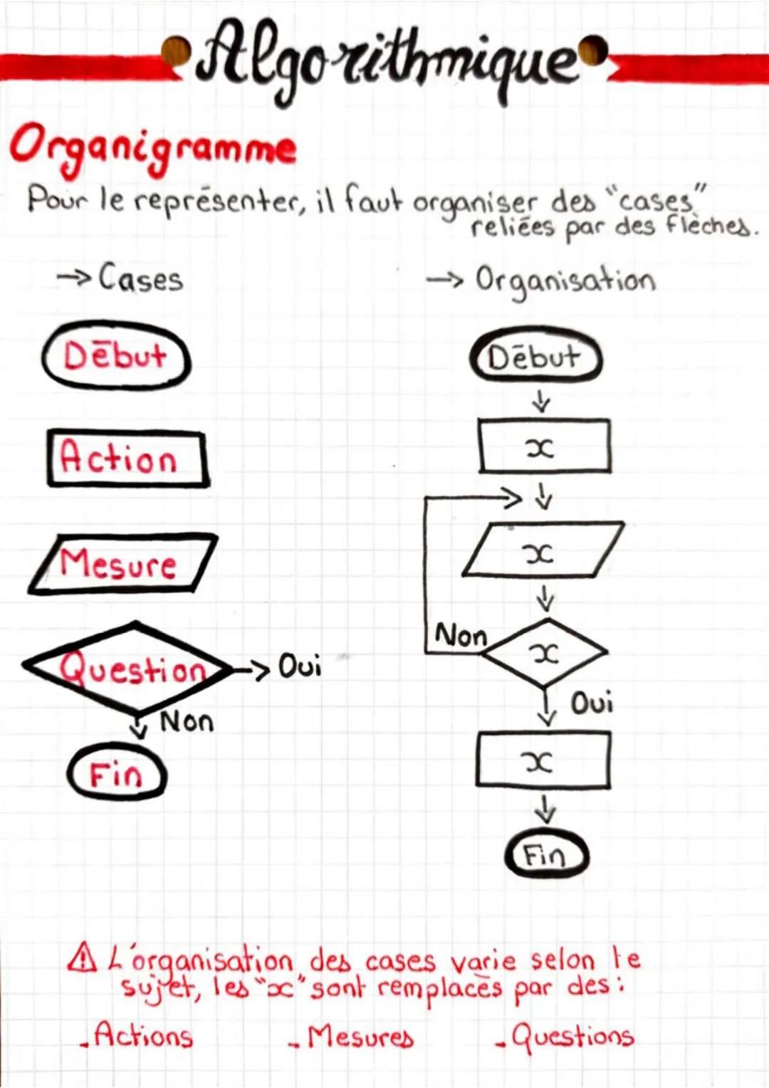 Organigramme
Pour le représenter, il faut organiser des "cases"
reliées par des flèches.
→ Cases
Debut
Action
Mesure
Algorithmique
Question>