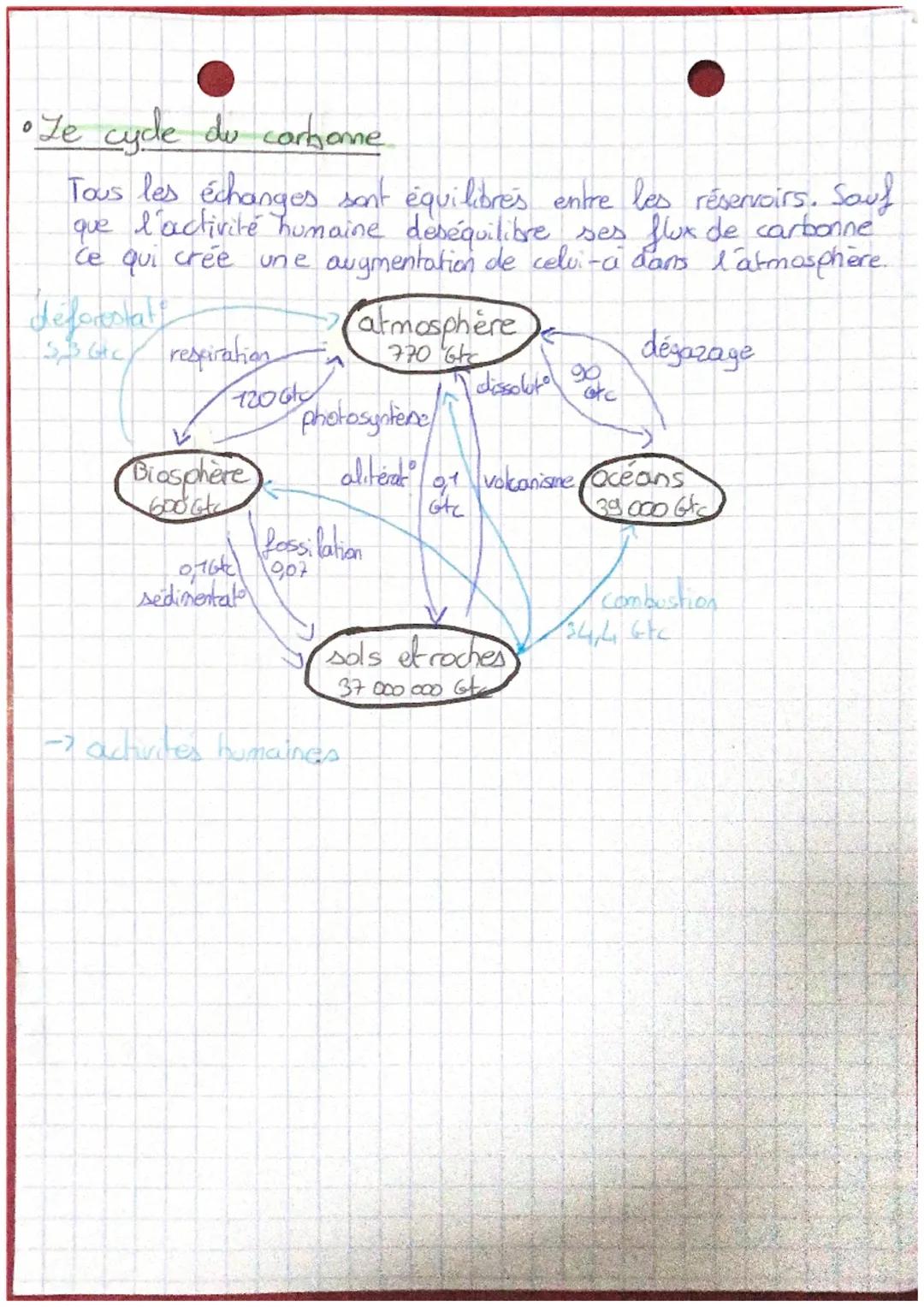 ES - SVT
•Origine de l'atmosphère primitive et hydrosphère
compositions:
• 4,6 Ga d'amées : vapeur d'eau, dioxyde de carbonne, azde
maintena
