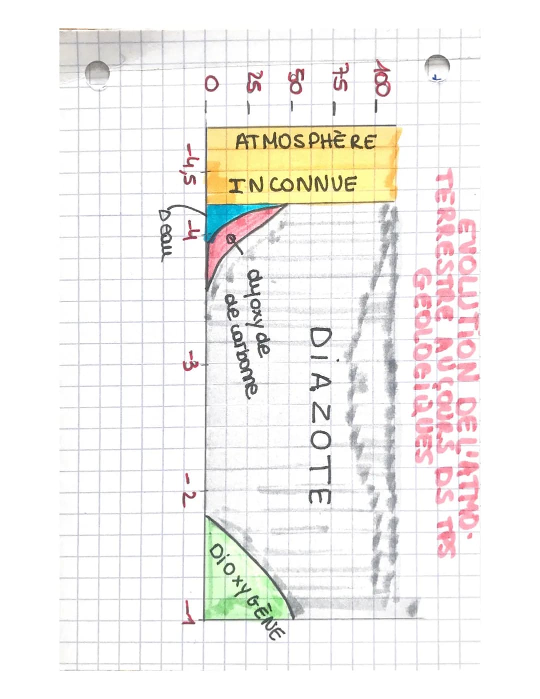 Vers -1,5 GA, des êtres eucaryotes commencent à apparaître.
* L'action des U.V sur l'$O_2$ est à l'origine de fa format° de la
couche d'ozon