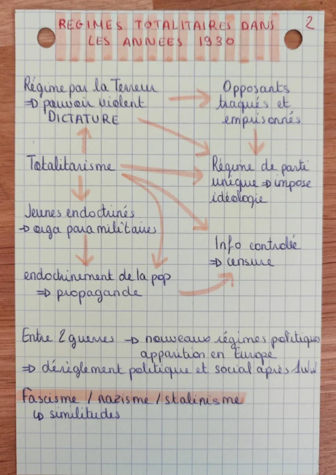 REGIMES TOTALITAIRES DANS 2
LES ANNEES 1930
Régime par la Terreur
=D pouvoir violent
DICTATURE
Totalitarisme
Jeunes endoctrines
aga para mil