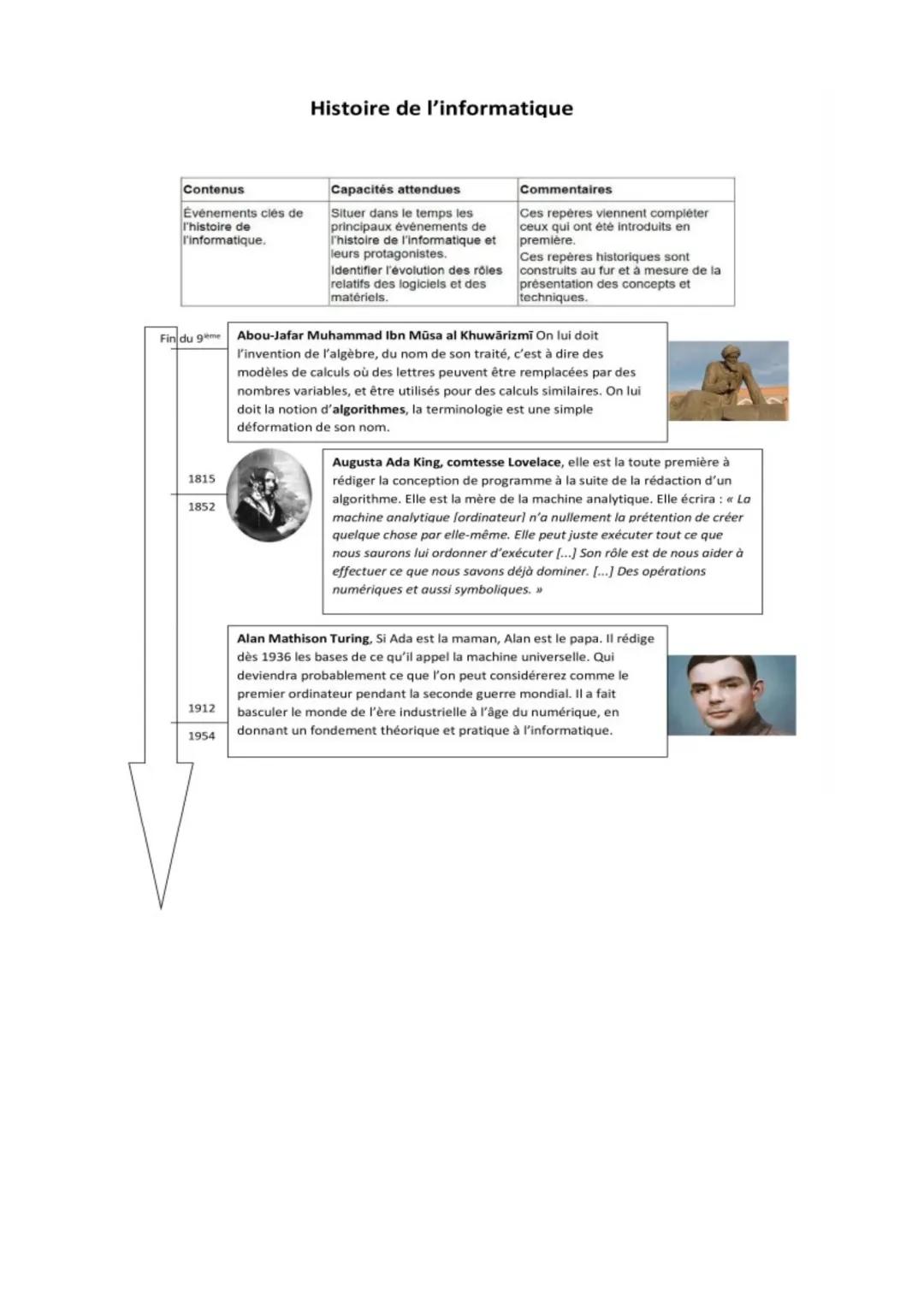Contenus
Événements clés de
l'histoire de
l'informatique.
Fin du 9eme
1815
1852
1912
1954
Histoire de l'informatique
Capacités attendues
Sit