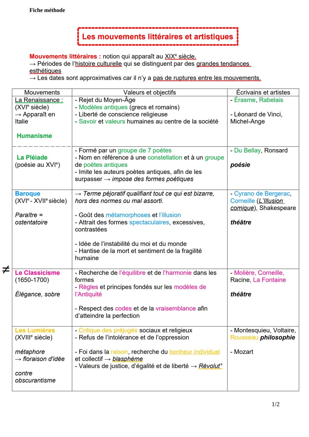 Les mouvements littéraires et artistiques