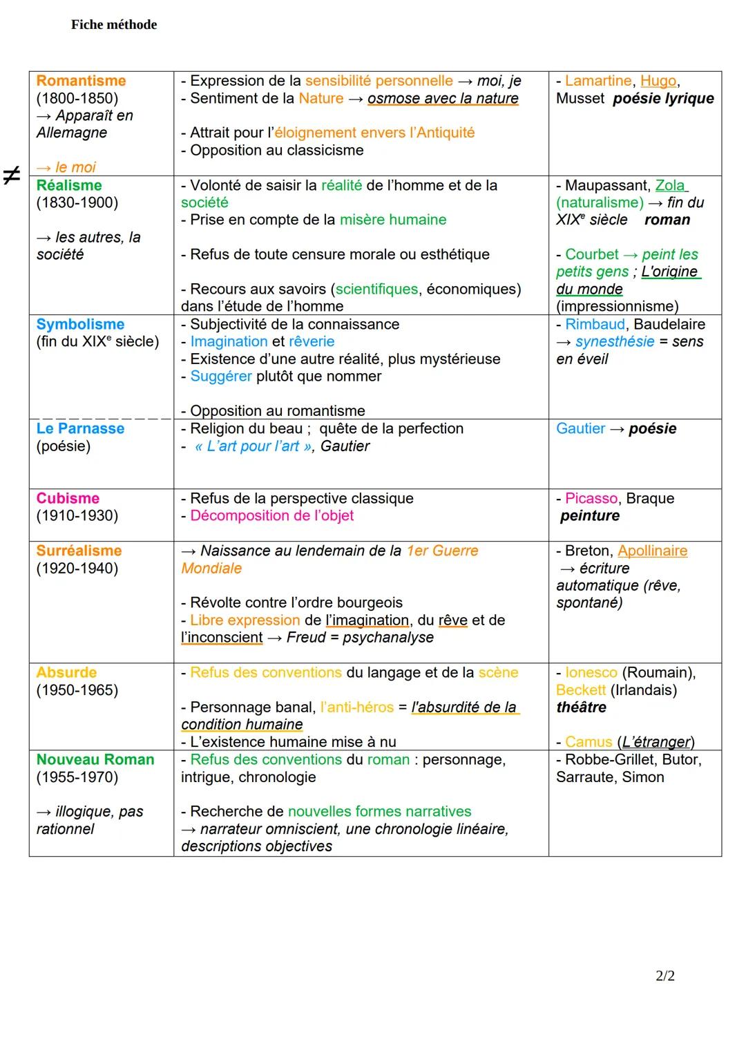 Fiche méthode
Les mouvements littéraires et artistiques
Mouvements littéraires: notion qui apparaît au XIX siècle.
Périodes de l'histoire
