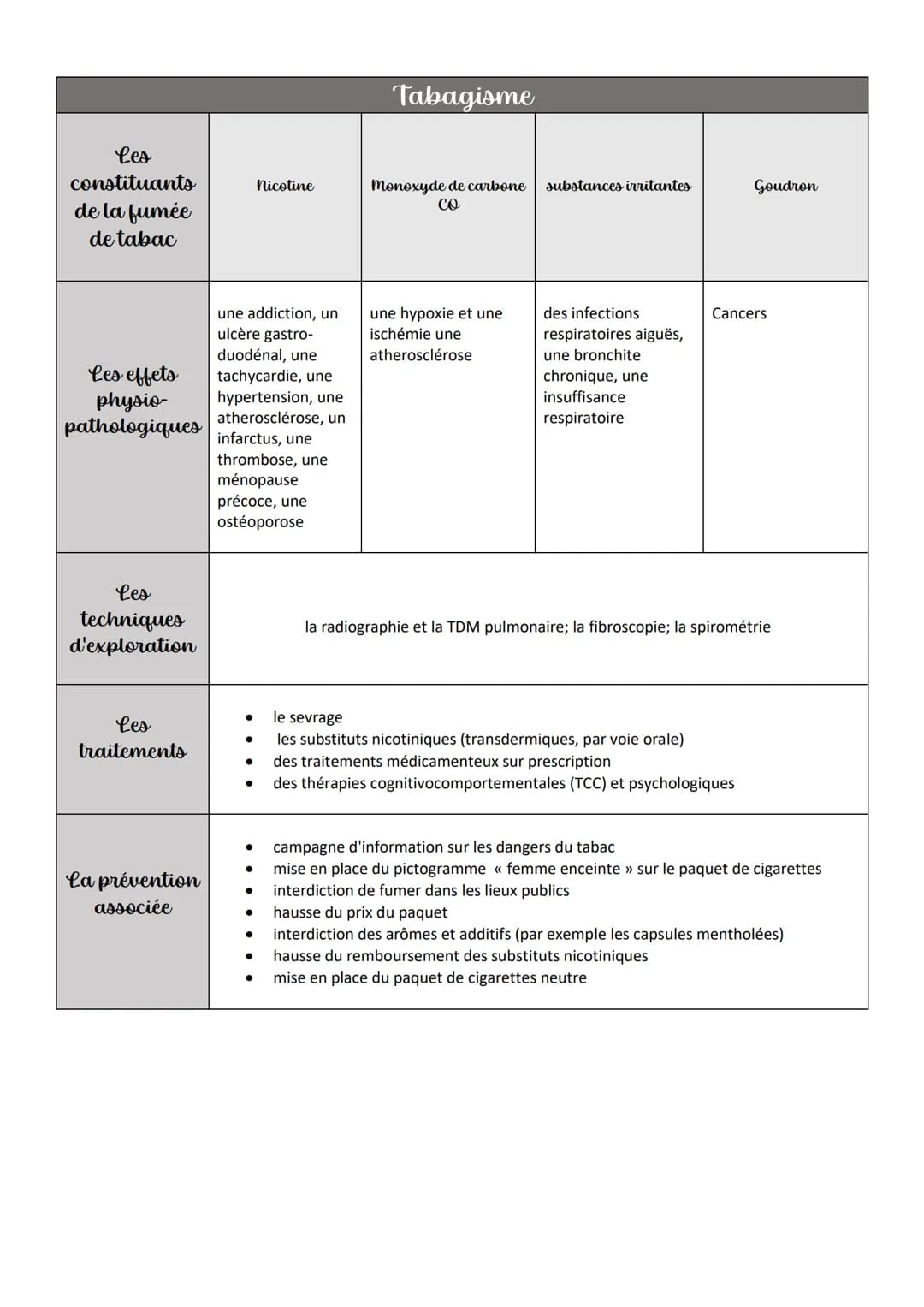 # Asthme
| Catégorie | Sous-catégorie | Description |
|---|---|---|
| Définition | | une inflammation chronique des bronches et bronchioles