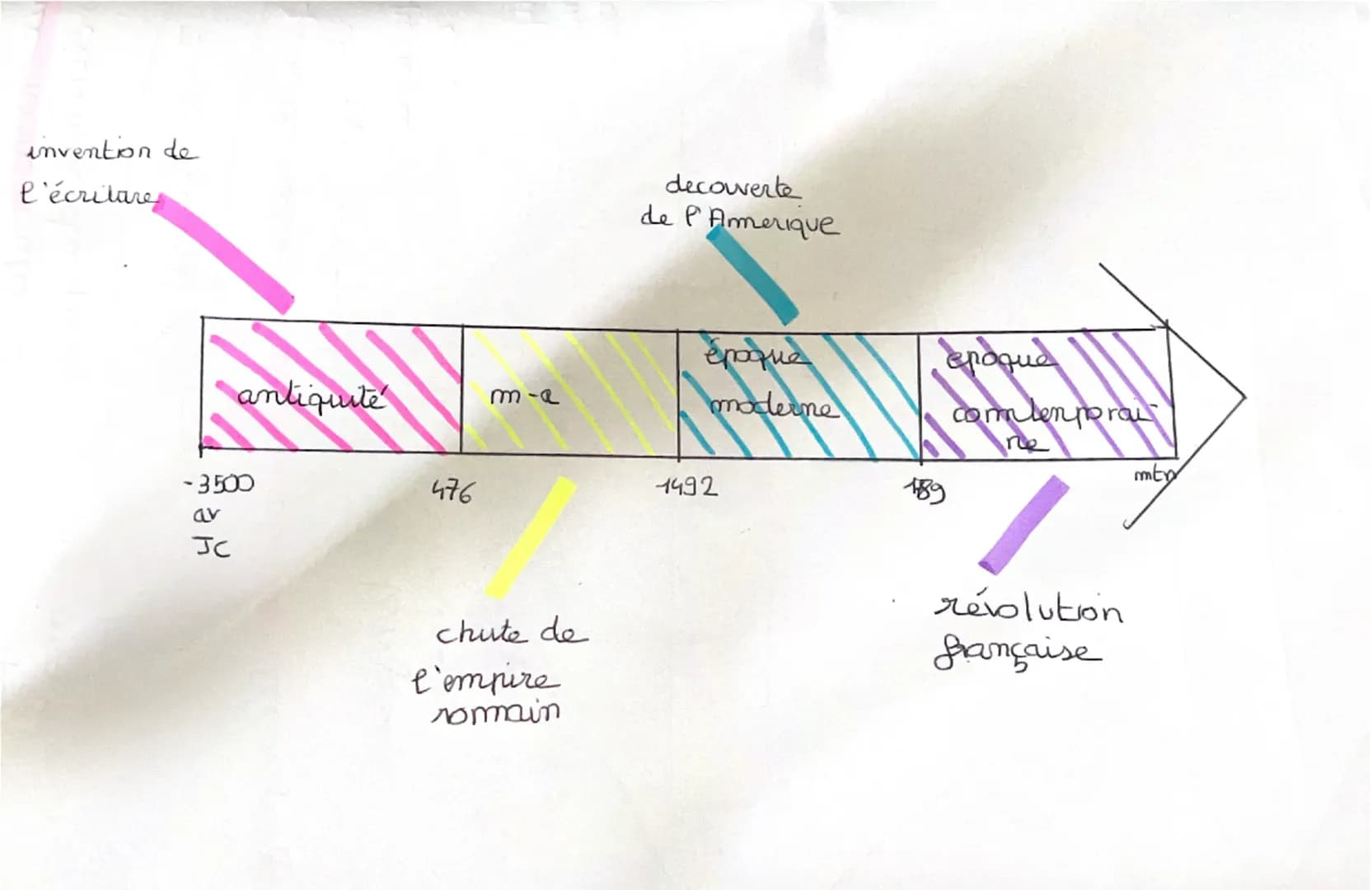 invention de
l'écritare
antiquité
-3500
av
JC
476
m-a
chute de
l'empire
rommain
decouverte
de P Amerique
époque
moderne
1492
epoque
comlenpr